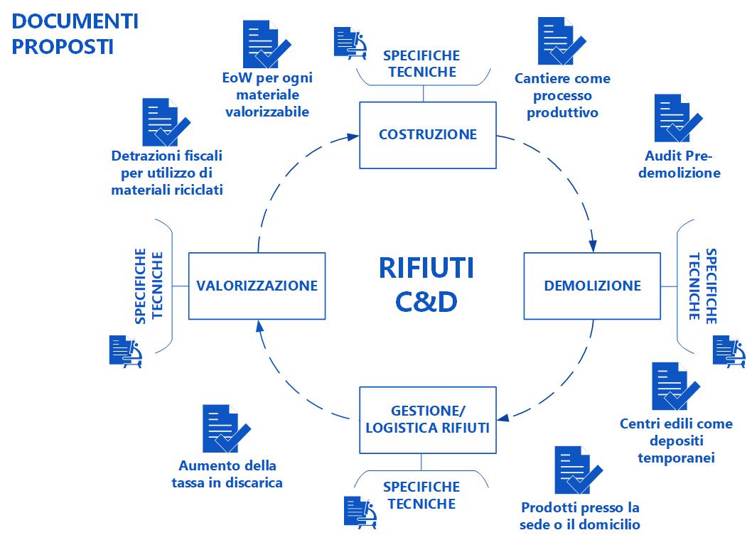 Documenti Proposti