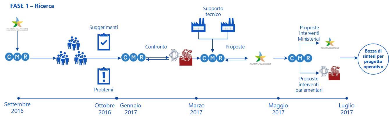 Analisi del settore C&D - Ricerca