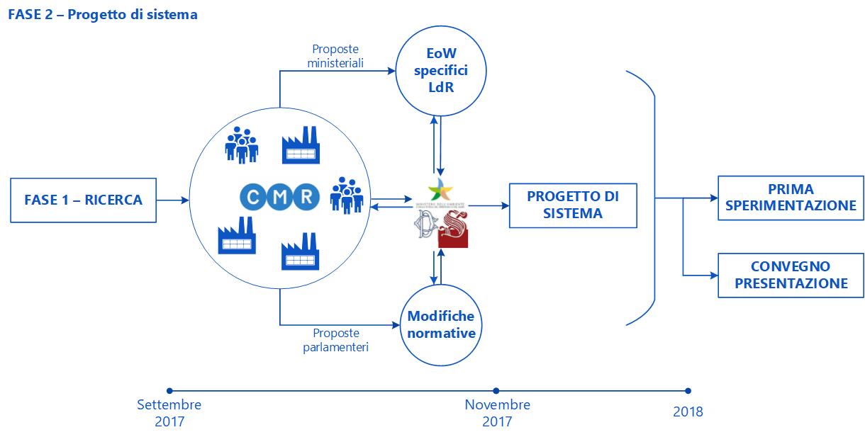 Gli interventi per facilitare l’Economia circolare nel settore - Progetto