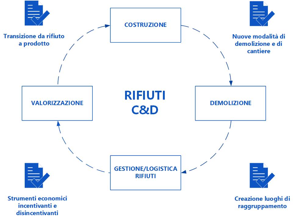 Rifiuti C&D - Schema