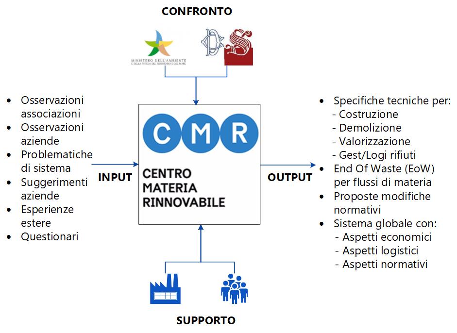 Confronto Input Output