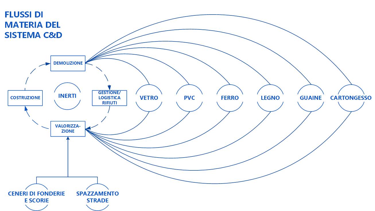 Flussi di materia del sistema C&D